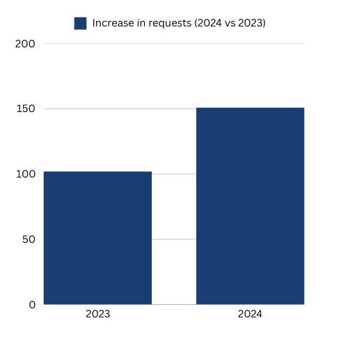 Increase in requests 2024 vs 2023